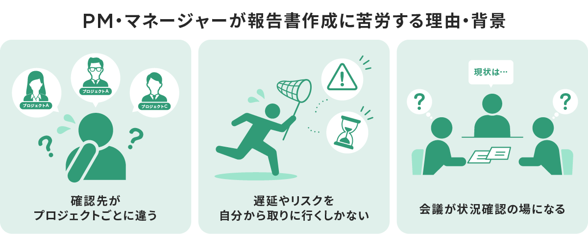 PM・マネージャーが報告書作成に苦労する3つの理由。確認先がプロジェクトごとに違う、遅延やリスクを自分で取りに行く、会議が状況確認の場になる課題を図解