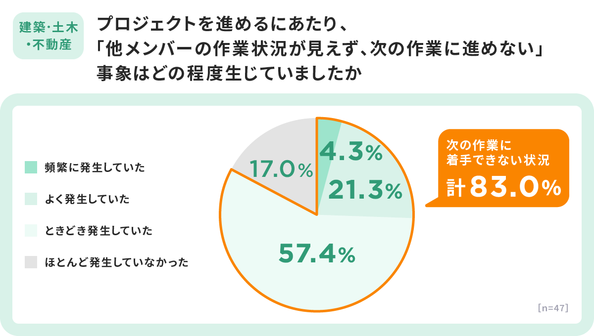 他メンバーの状況が見えず、次の作業に進めない