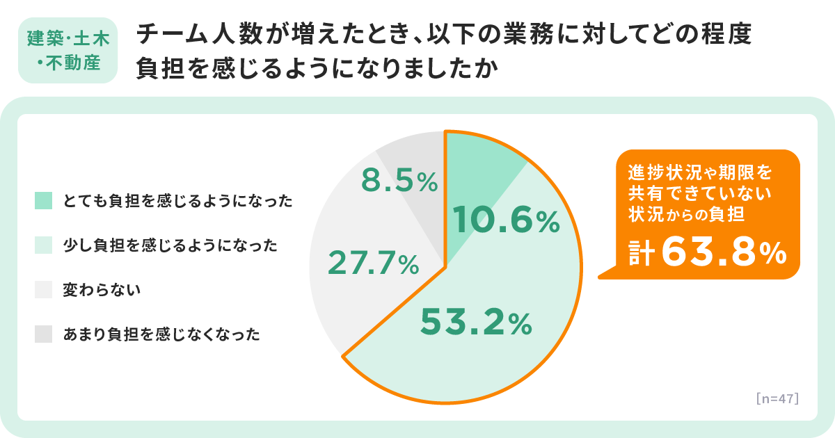 作業員が増えた際に進捗や期限を共有しきれない