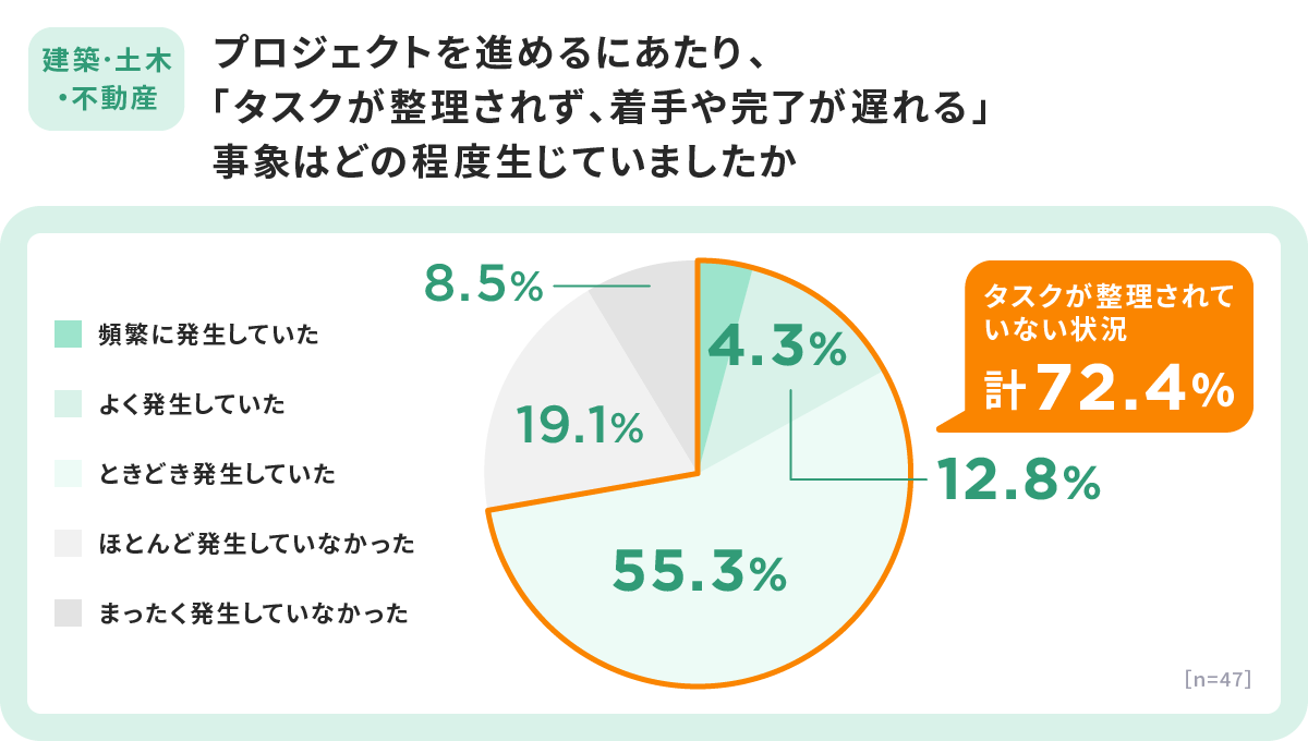 約7割が「タスクが整理されず作業が遅れる」事象を経験
