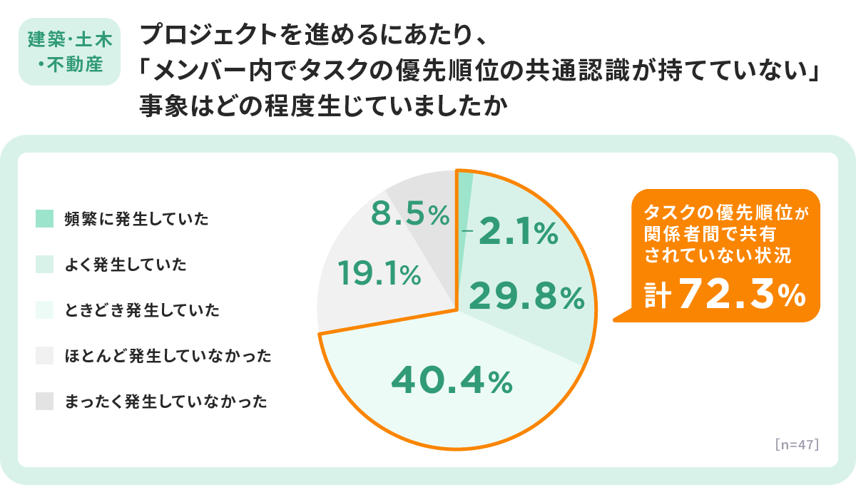 約7割が「タスクの優先順位が共有されない」事象を経験