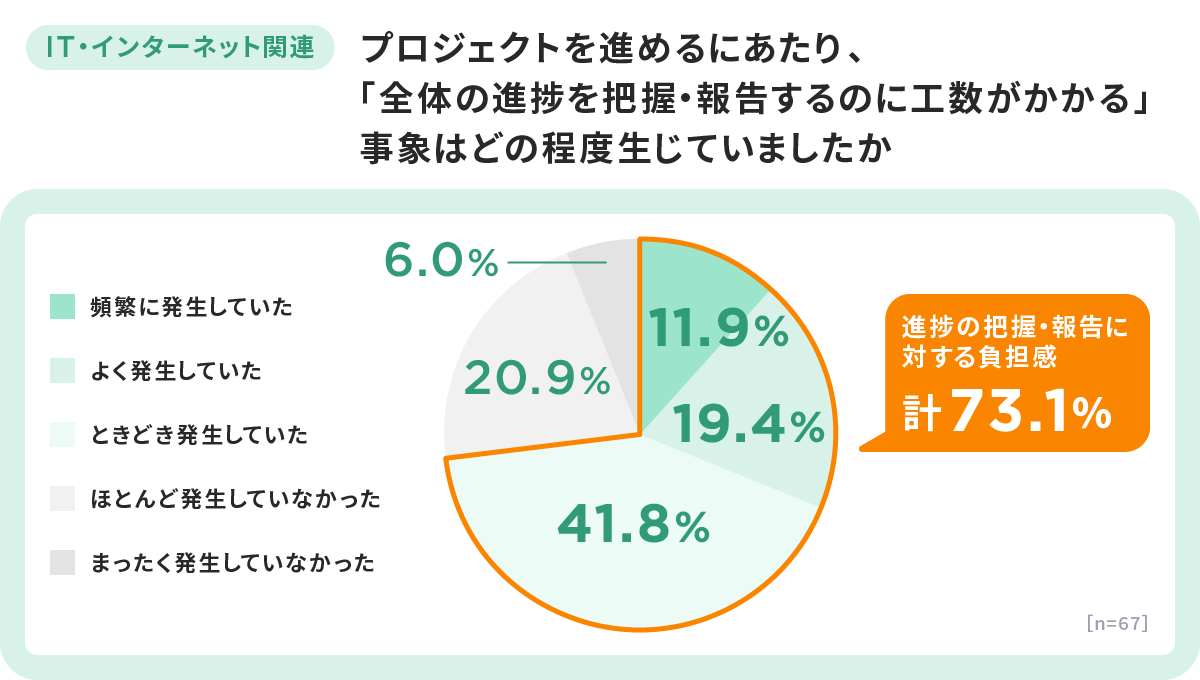 進捗の把握・報告に対する負担感