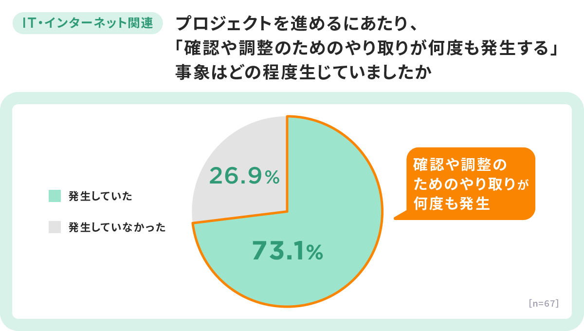 確認・調整のためのやり取りが開発リソースを侵食