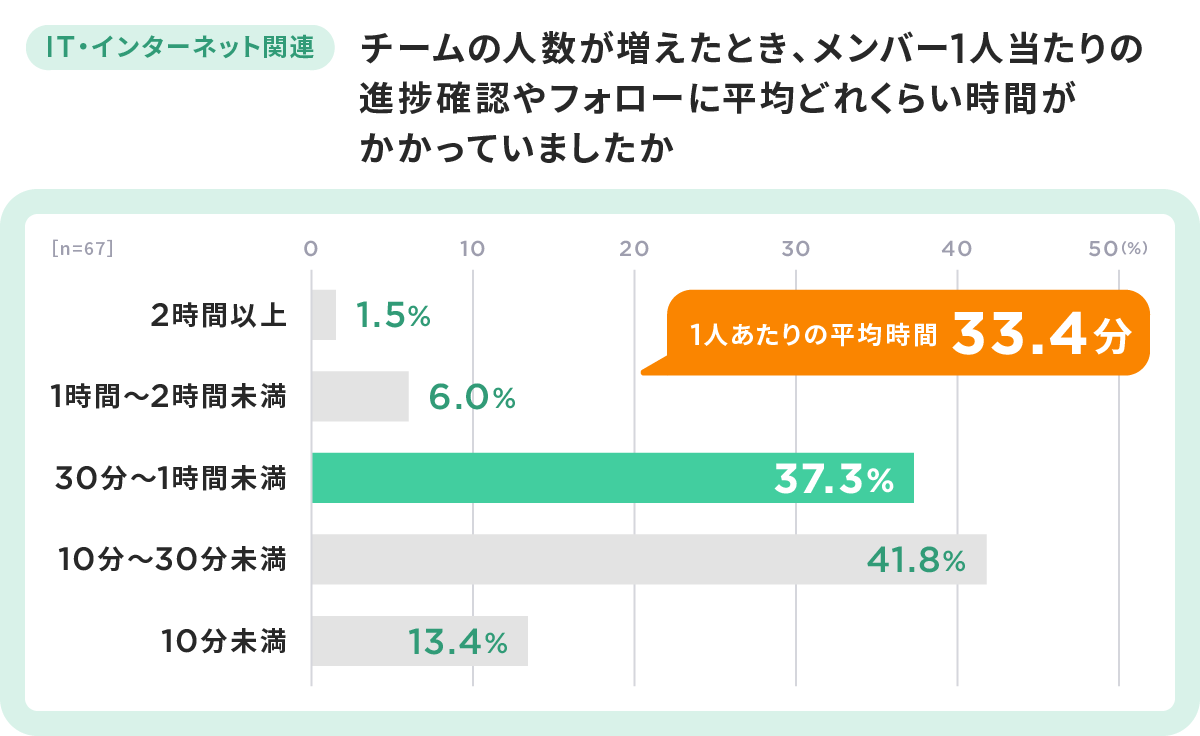 メンバー1人あたりにかかる時間は平均33.4分