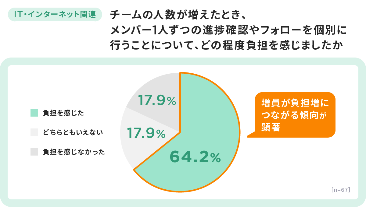 6割以上が増員時の負担増を実感
