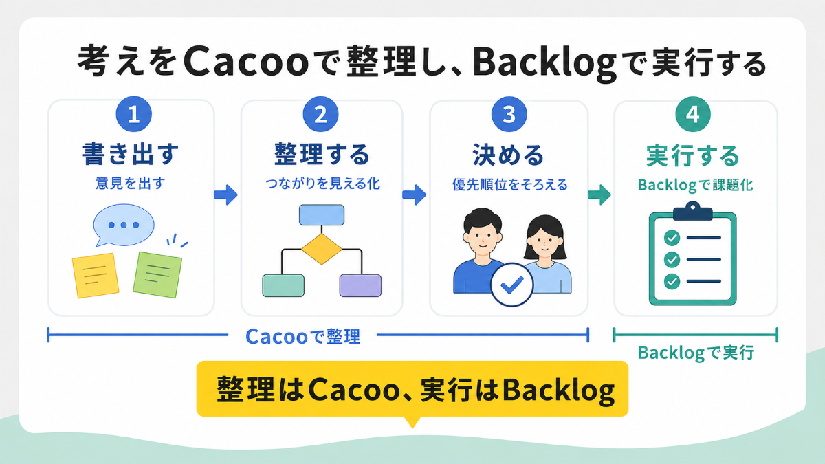 考えをCacooで整理し、Backlogで実行する