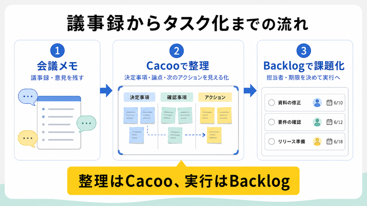 議事録からタスク化までの流れ