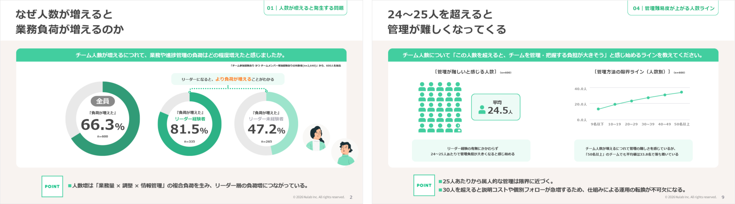【調査レポート】30名の壁をどう超える?リーダーの約7割が痛感する「管理の限界」と、 組織に潜む見えない負荷の正体